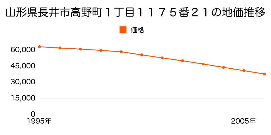 山形県長井市高野町１丁目１１７５番２１の地価推移のグラフ
