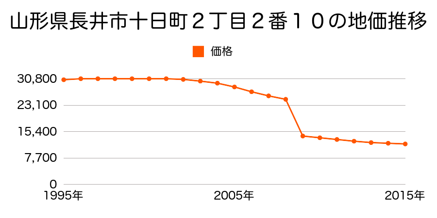 山形県長井市今泉字本地三１１２２番６の地価推移のグラフ