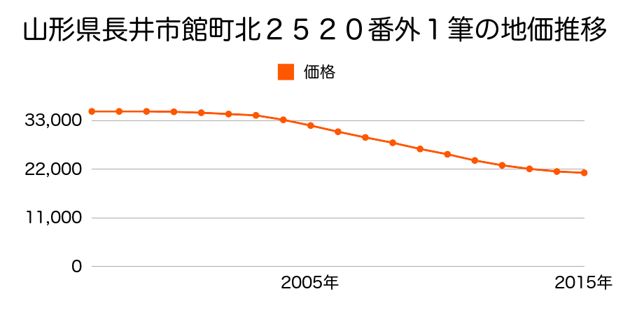 山形県長井市四ツ谷一丁目１１８０番１０の地価推移のグラフ