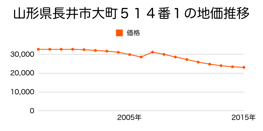 山形県長井市大町５３８番１の地価推移のグラフ