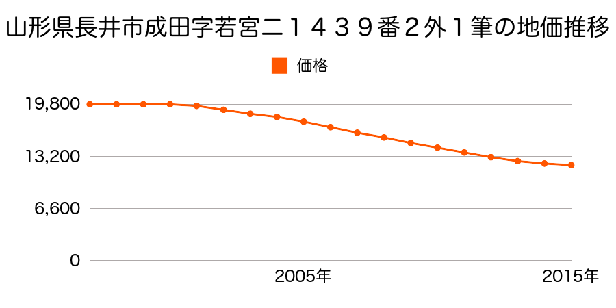山形県長井市成田字若宮二１４３９番２外１筆の地価推移のグラフ