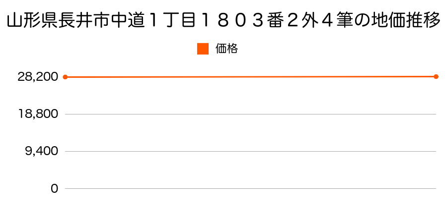 山形県長井市中道１丁目１８０３番２外４筆の地価推移のグラフ