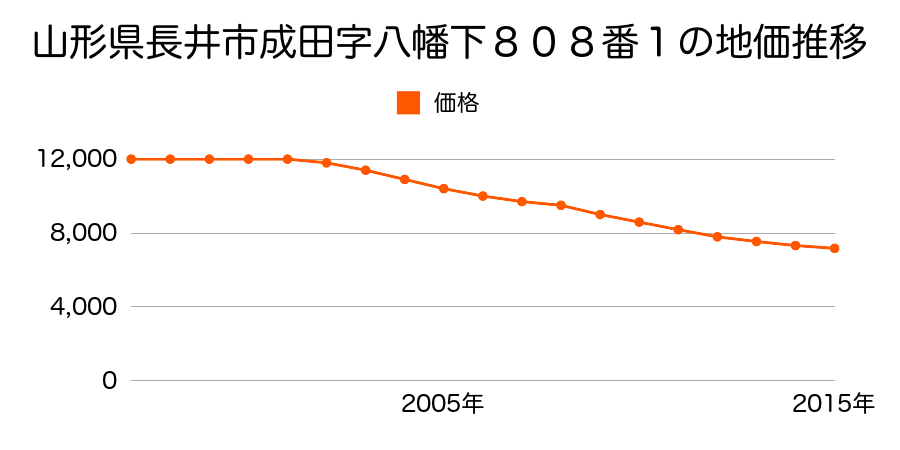 山形県長井市成田字八幡下８０８番１の地価推移のグラフ