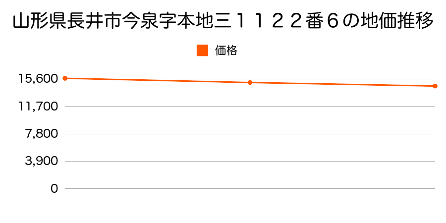 山形県長井市今泉字本地三１１２２番６の地価推移のグラフ
