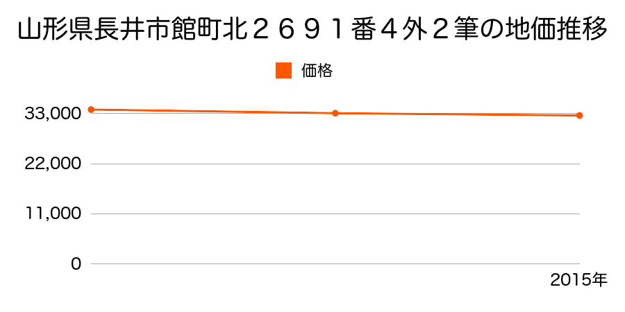 山形県長井市館町北２６９１番４外２筆の地価推移のグラフ