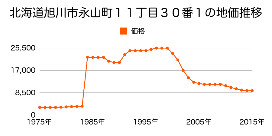 北海道旭川市永山北１条７丁目２７番１外の地価推移のグラフ