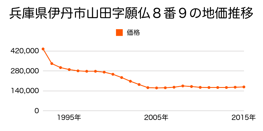 兵庫県伊丹市野間北２丁目８番９の地価推移のグラフ