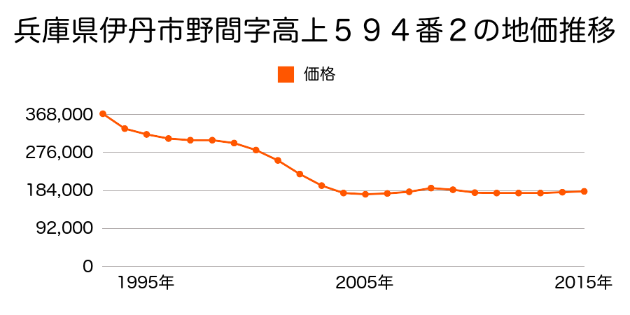 兵庫県伊丹市野間７丁目５９４番２の地価推移のグラフ