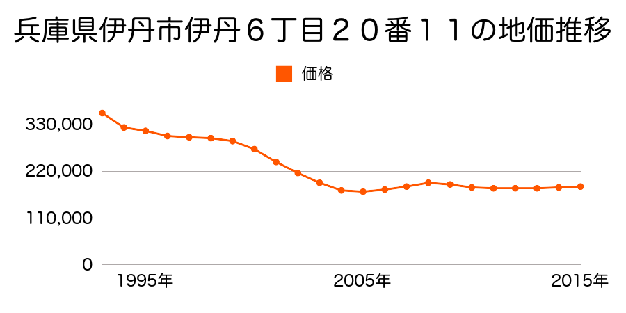 兵庫県伊丹市伊丹６丁目２０番１１の地価推移のグラフ