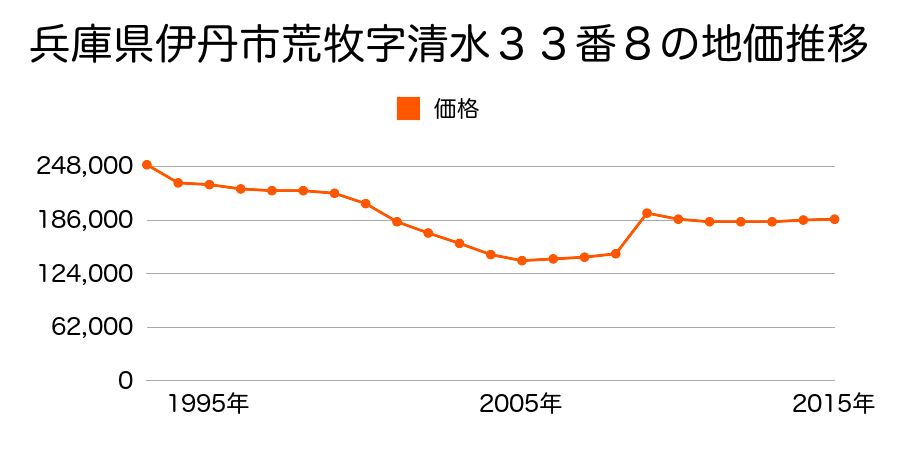 兵庫県伊丹市清水３丁目９番１１の地価推移のグラフ