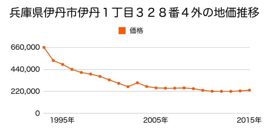 兵庫県伊丹市伊丹３丁目５２８番１の地価推移のグラフ