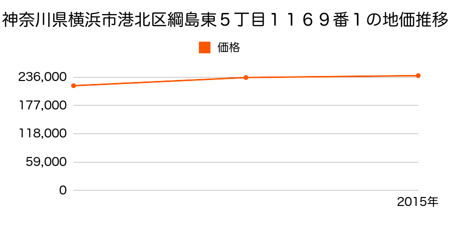 神奈川県横浜市港北区新羽町字中町１１８２番の地価推移のグラフ