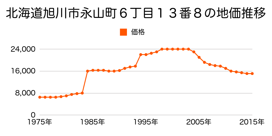 北海道旭川市永山９条１丁目１０８番４７の地価推移のグラフ