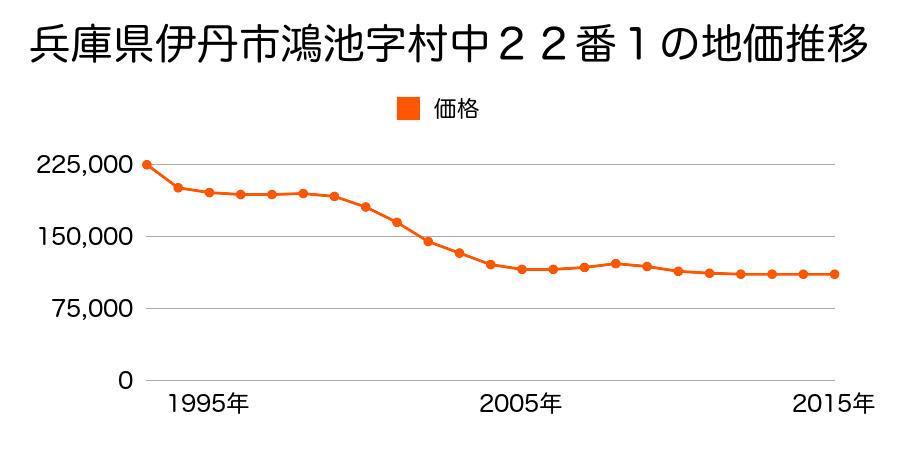 兵庫県伊丹市鴻池６丁目１０８番の地価推移のグラフ