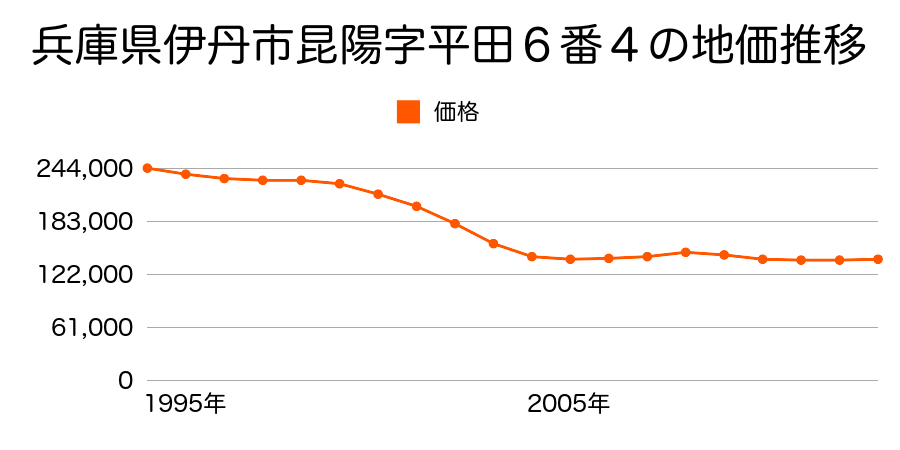 兵庫県伊丹市寺本６丁目３２番外の地価推移のグラフ