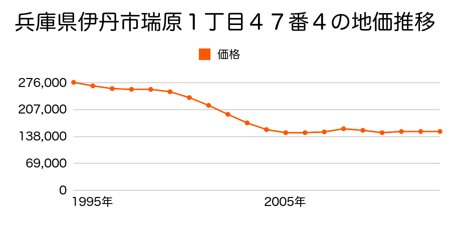 兵庫県伊丹市千僧６丁目５４番外の地価推移のグラフ
