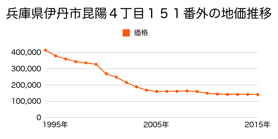 兵庫県伊丹市東野３丁目２番２の地価推移のグラフ