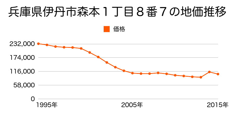 兵庫県伊丹市北伊丹２丁目１２５番の地価推移のグラフ