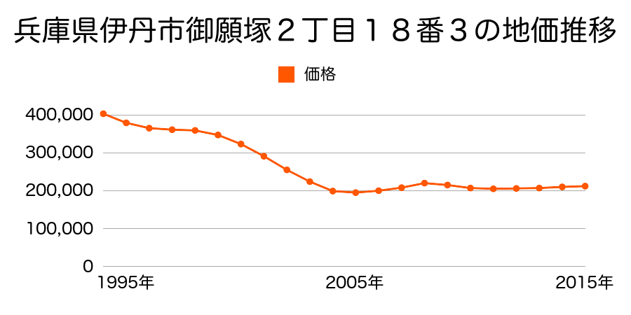 兵庫県伊丹市御願塚２丁目１８番３の地価推移のグラフ
