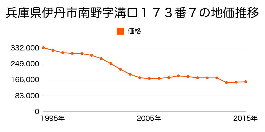 兵庫県伊丹市南野４丁目２８８番３の地価推移のグラフ