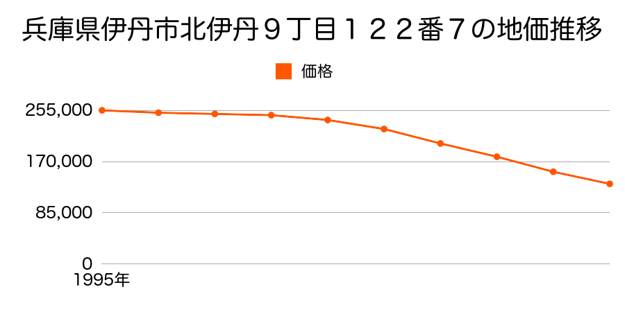 兵庫県伊丹市北伊丹９丁目１２２番７の地価推移のグラフ