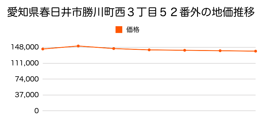 愛知県春日井市勝川町西３丁目５２番外の地価推移のグラフ