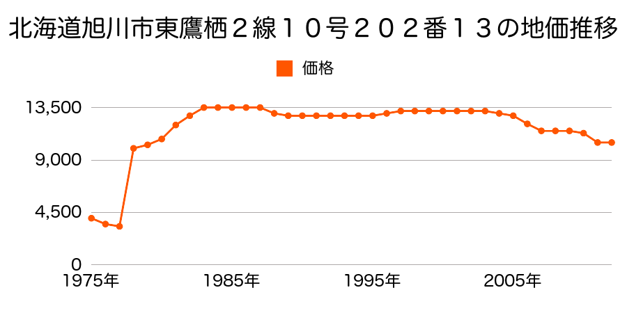北海道旭川市旭神町１９番４７の地価推移のグラフ