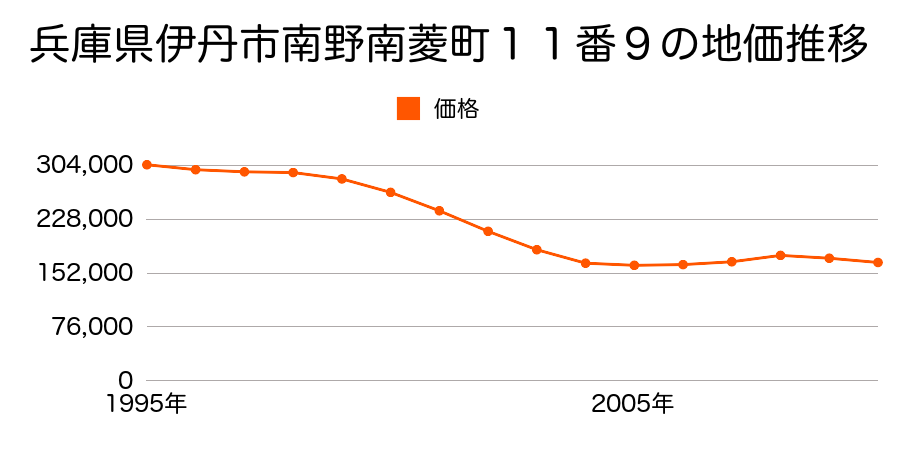 兵庫県伊丹市南鈴原３丁目７９番の地価推移のグラフ