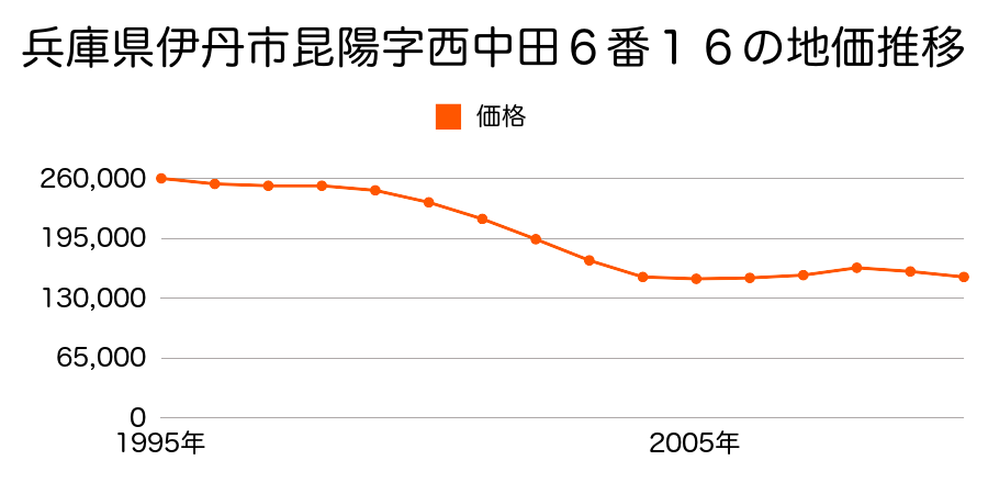 兵庫県伊丹市昆陽東４丁目１６９番の地価推移のグラフ