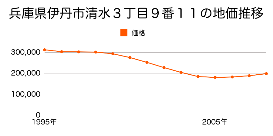 兵庫県伊丹市清水３丁目９番１１の地価推移のグラフ