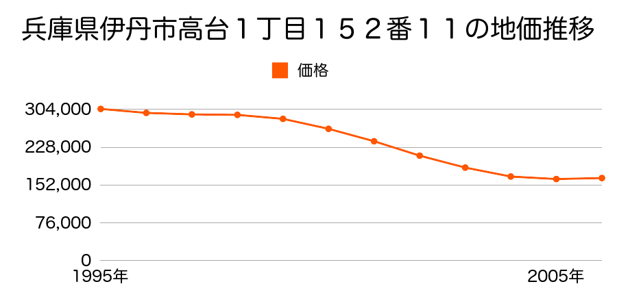 兵庫県伊丹市高台１丁目１５２番１１の地価推移のグラフ