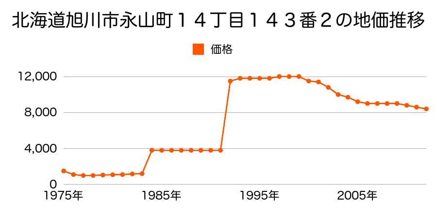 北海道旭川市東旭川町日ノ出５１番７の地価推移のグラフ