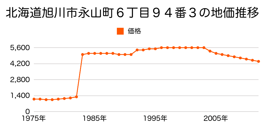 北海道旭川市永山町１５丁目９８番の地価推移のグラフ