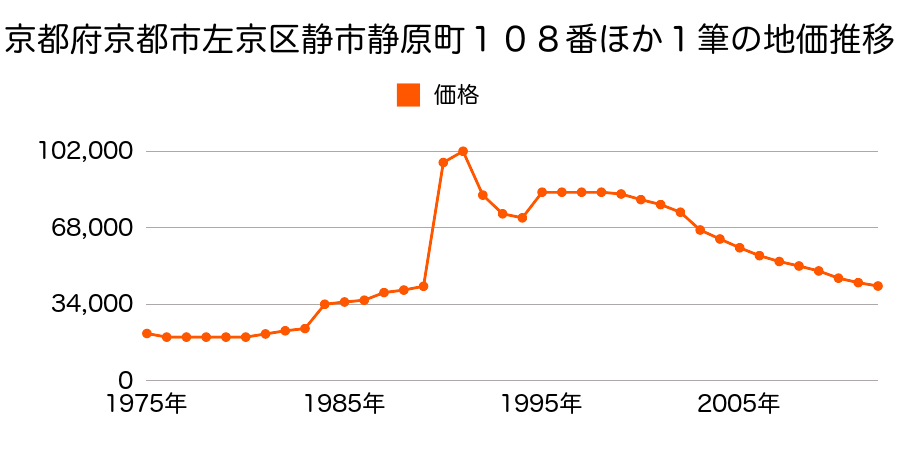 京都府京都市左京区静市静原町２９１番外の地価推移のグラフ