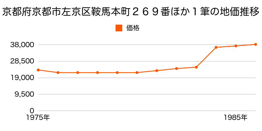 京都府京都市左京区鞍馬本町２１１番の地価推移のグラフ