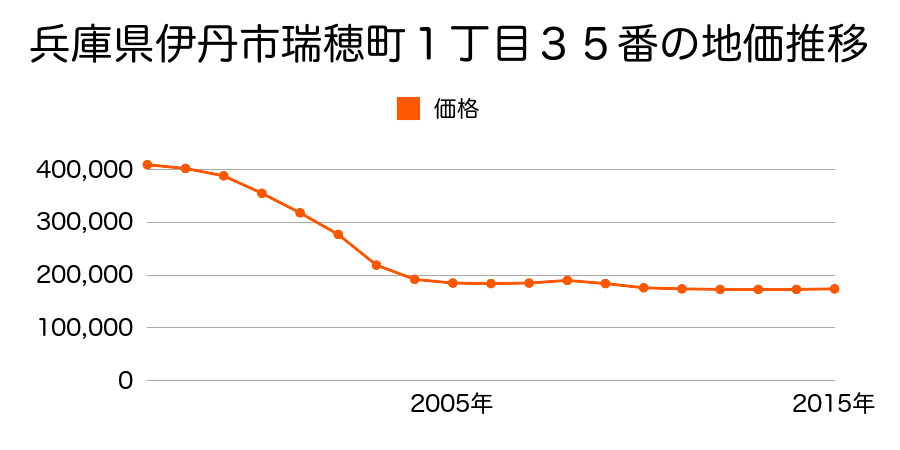 兵庫県伊丹市瑞穂町１丁目６４番外の地価推移のグラフ