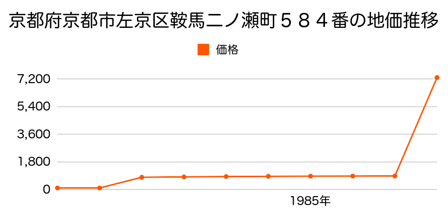 京都府京都市左京区一乗寺松原町１１番の地価推移のグラフ
