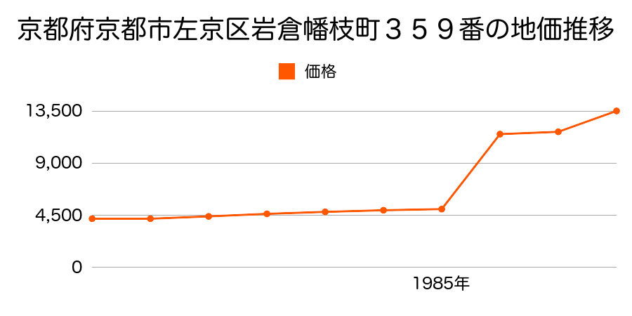 京都府京都市左京区上高野防山町９番の地価推移のグラフ