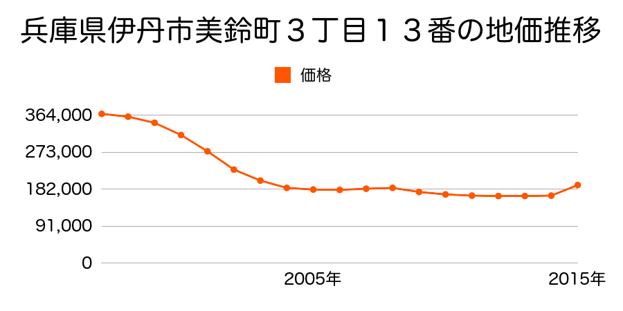 兵庫県伊丹市行基町１丁目１０７番の地価推移のグラフ