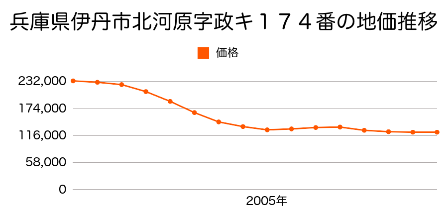 兵庫県伊丹市北河原１丁目１６３番の地価推移のグラフ
