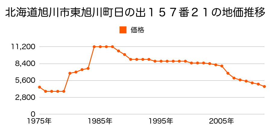 北海道旭川市台場東２丁目３９９番７９の地価推移のグラフ