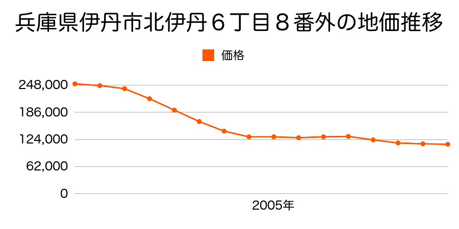 兵庫県伊丹市北伊丹７丁目９０番２の地価推移のグラフ