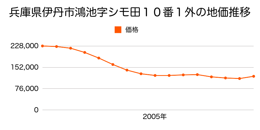 兵庫県伊丹市鴻池７丁目２番外の地価推移のグラフ