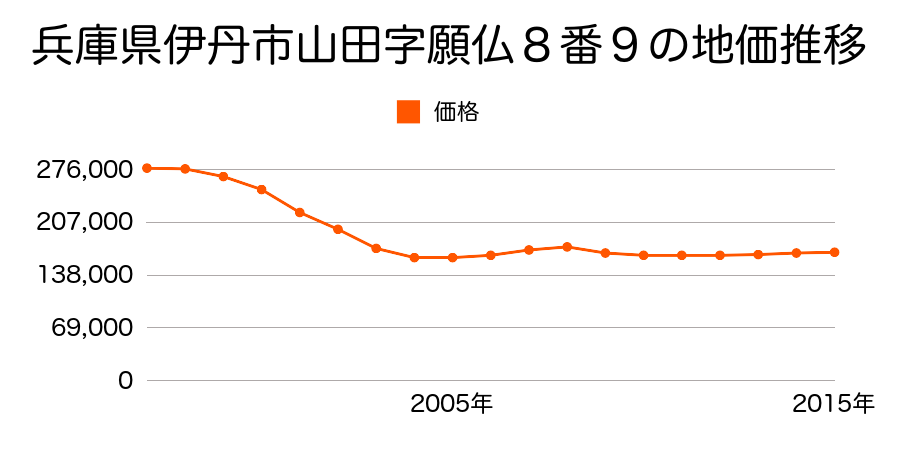 兵庫県伊丹市野間北２丁目８番９の地価推移のグラフ