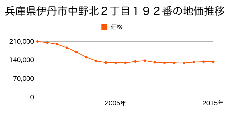 兵庫県伊丹市中野北４丁目１０番の地価推移のグラフ