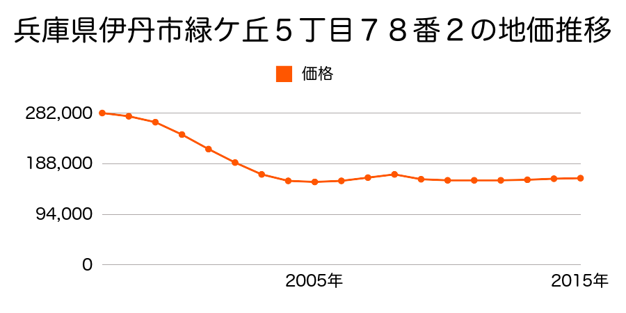 兵庫県伊丹市緑ケ丘５丁目１００番２の地価推移のグラフ