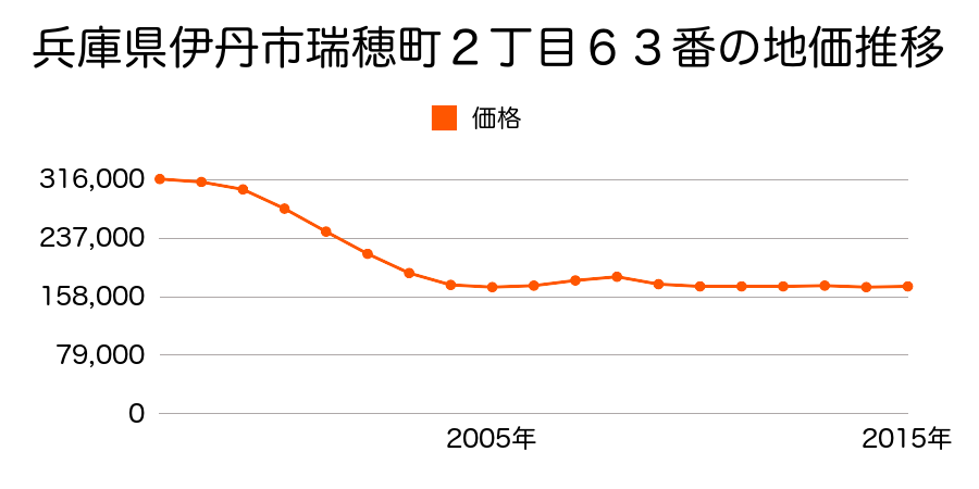 兵庫県伊丹市瑞穂町３丁目３９番２の地価推移のグラフ