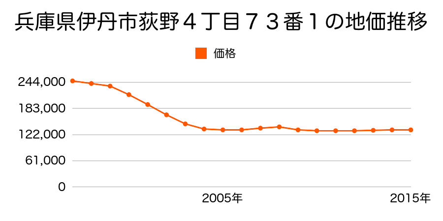 兵庫県伊丹市荻野４丁目７３番１の地価推移のグラフ