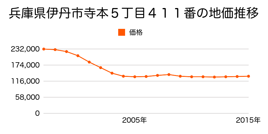 兵庫県伊丹市寺本５丁目４１１番の地価推移のグラフ