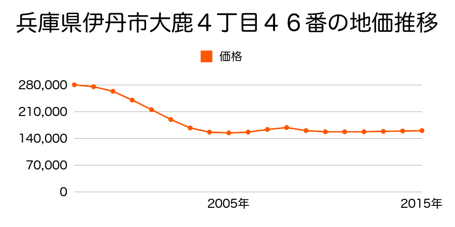 兵庫県伊丹市大鹿４丁目４６番の地価推移のグラフ